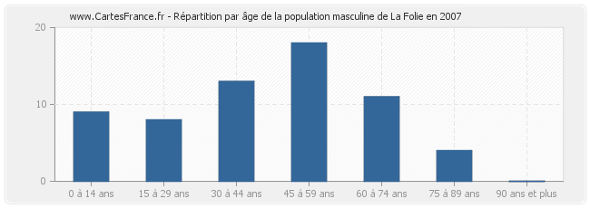 Répartition par âge de la population masculine de La Folie en 2007